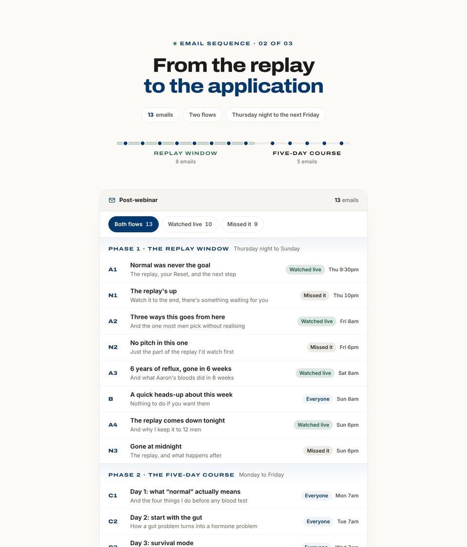 Post-webinar email sequence preview